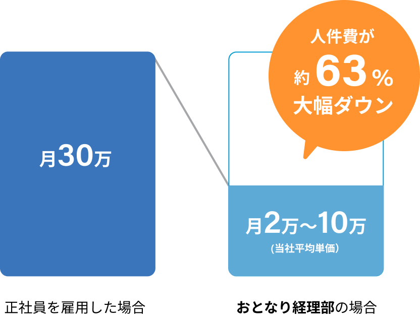 正社員雇用とおとなり経理部を利用した場合では人件費で93％の差が出るかもしれません